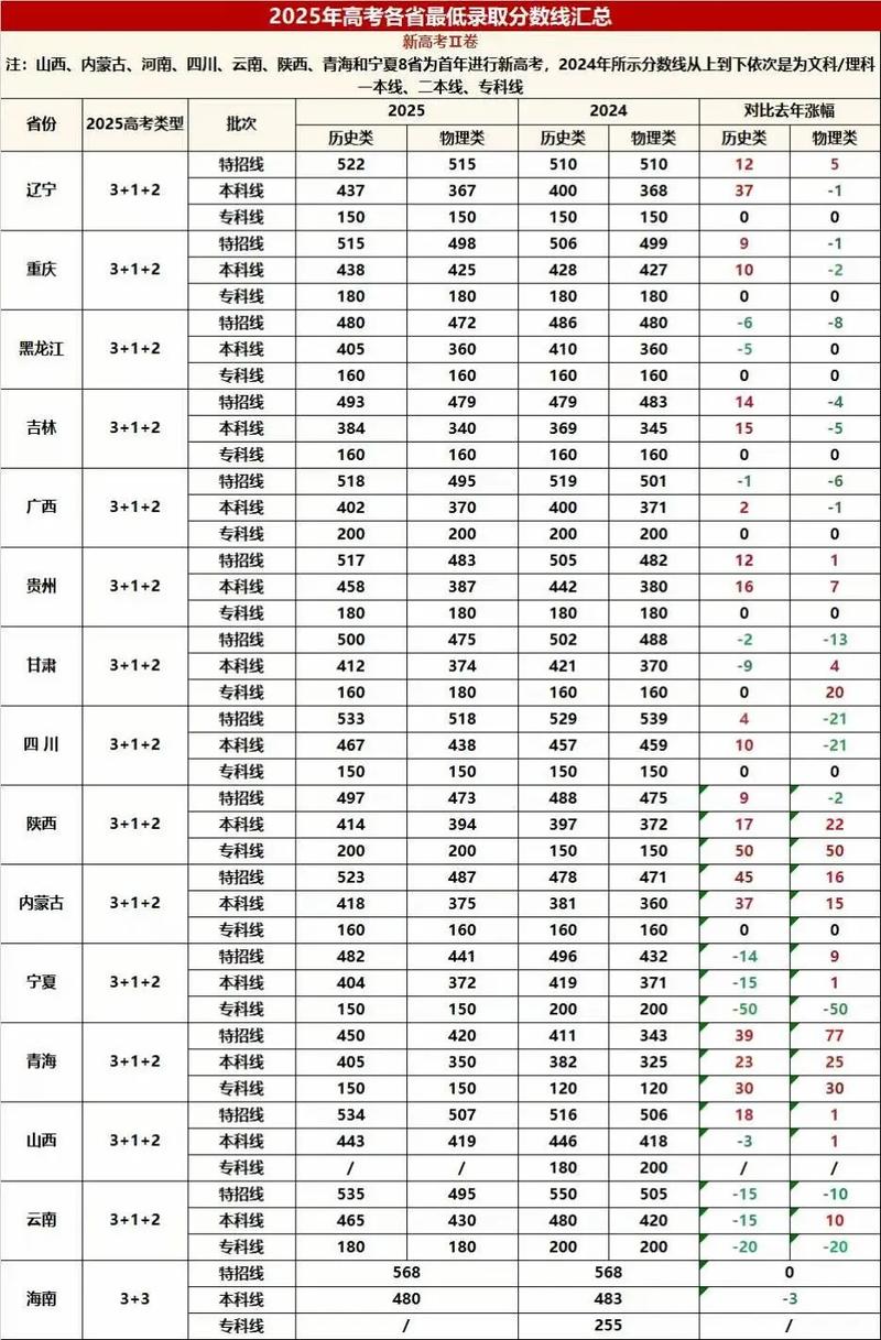 各地高考分数线查询表，各地高考分数线公布？