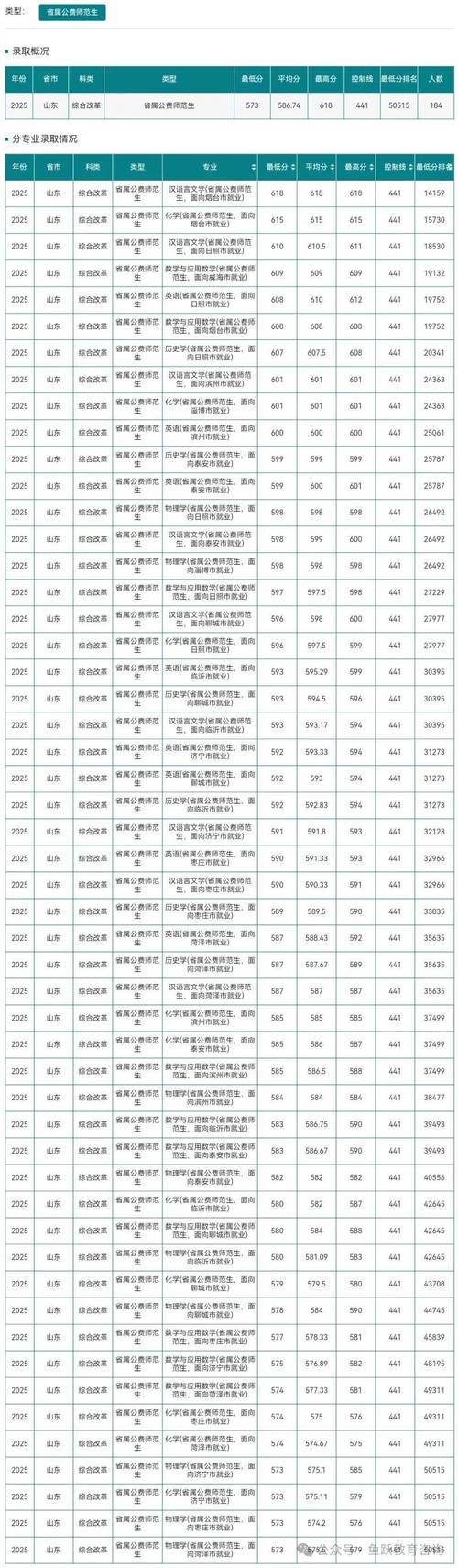 2025高考分数线一览表山东