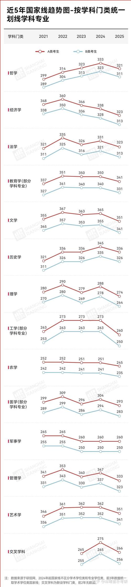定了!教育部公布2026考研时间(附5年国家线趋势图)