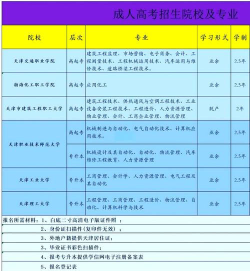 天津成人高考可以报哪些学校及专业?