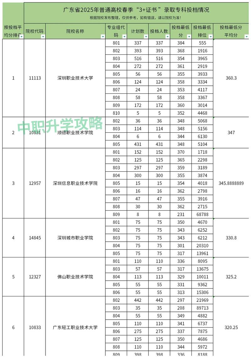 高考分数线排名