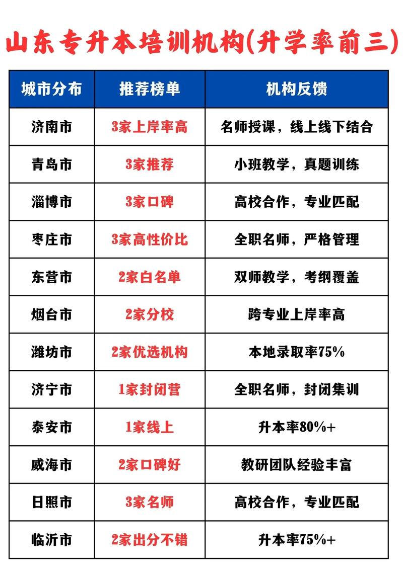 山东比较好的专升本机构
