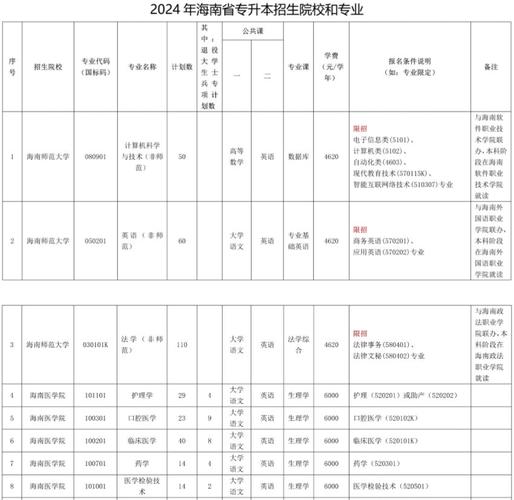 海南专升本培训机构排名