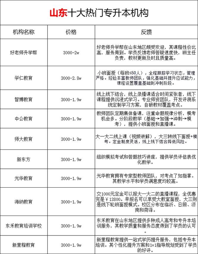 靠谱的专升本机构有哪些?6