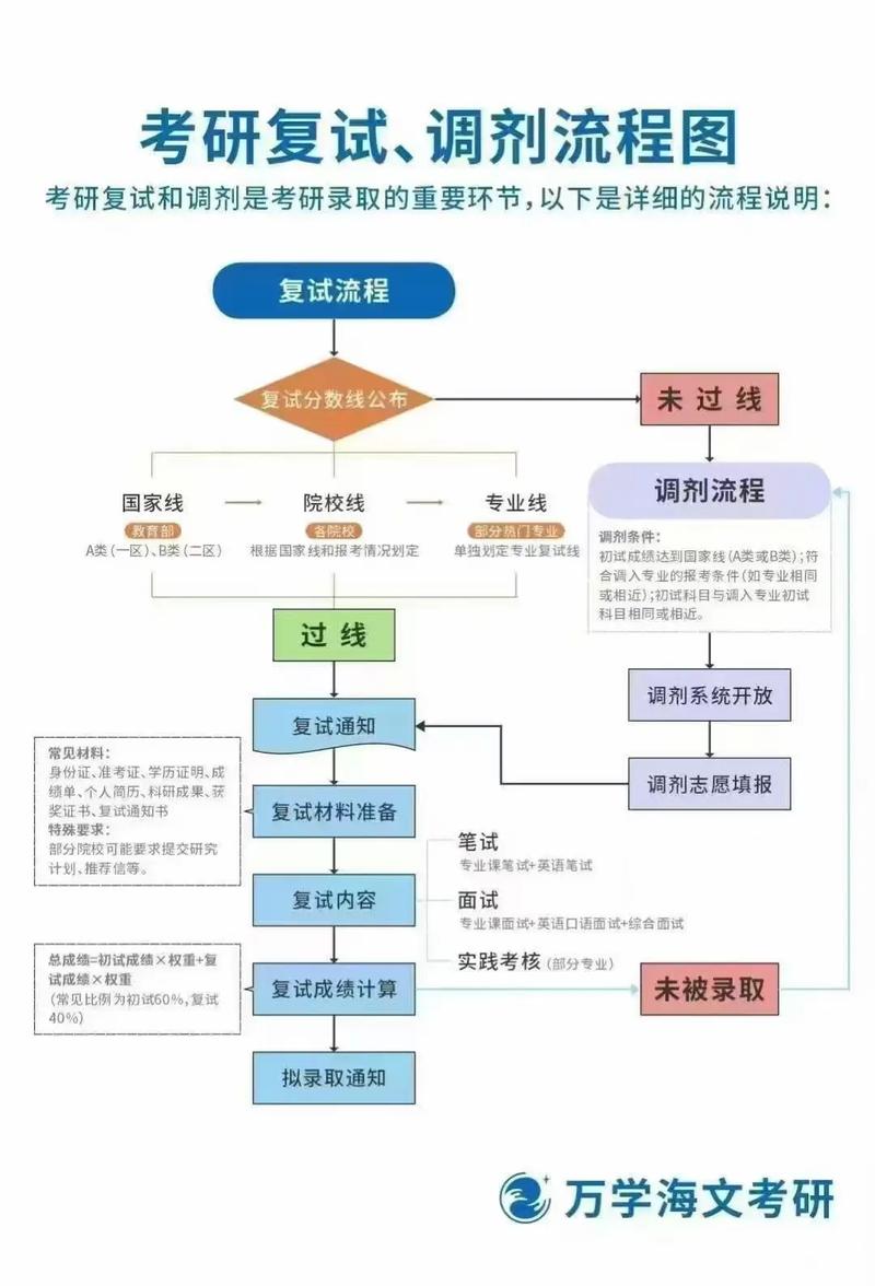 考研调剂流程及常见问题解答,想要调剂成功,必须知道这些!