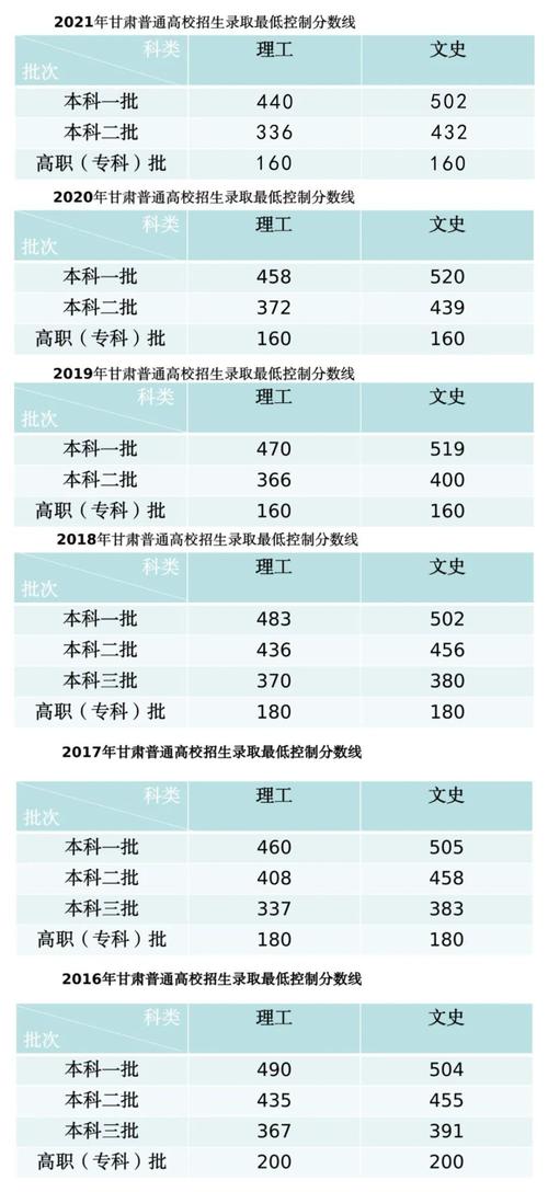 甘肃公布2023高考分数线:多少分能上?