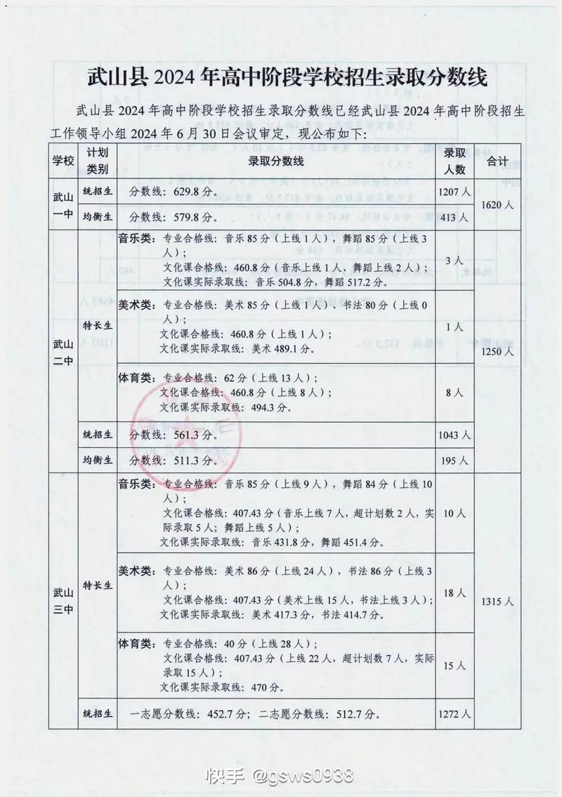 甘肃省天水市武山县高考分数线