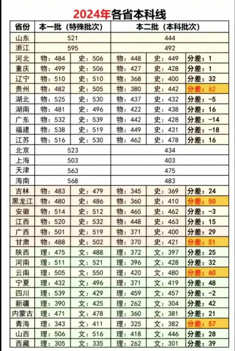 高考录取分数线哪个省比较高排名