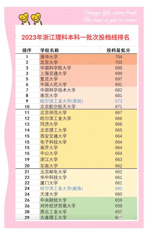 浙江高考分数线2023一本,二本,专科学校？浙江2020年高考分数线一本二本？