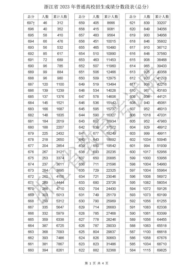 浙江省高考分数线2023一本,二本,专科分数线