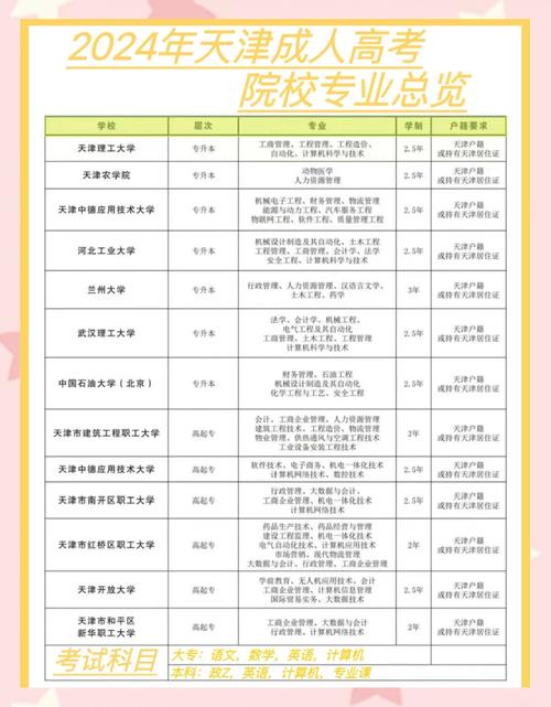 天津成人高考可以报哪些学校及专业?