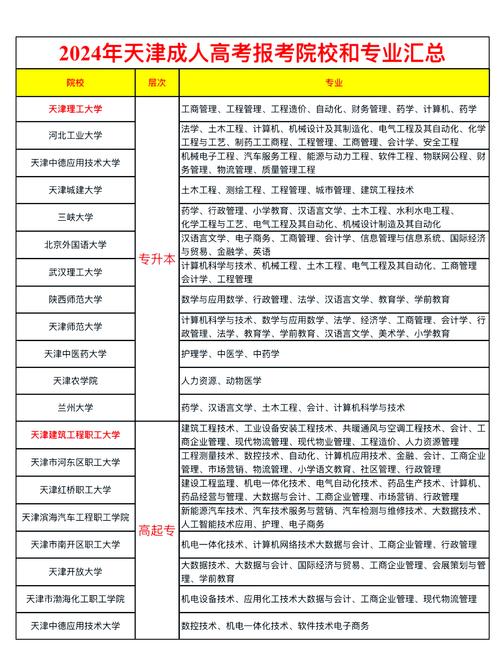 天津成人高考可以考哪些大学