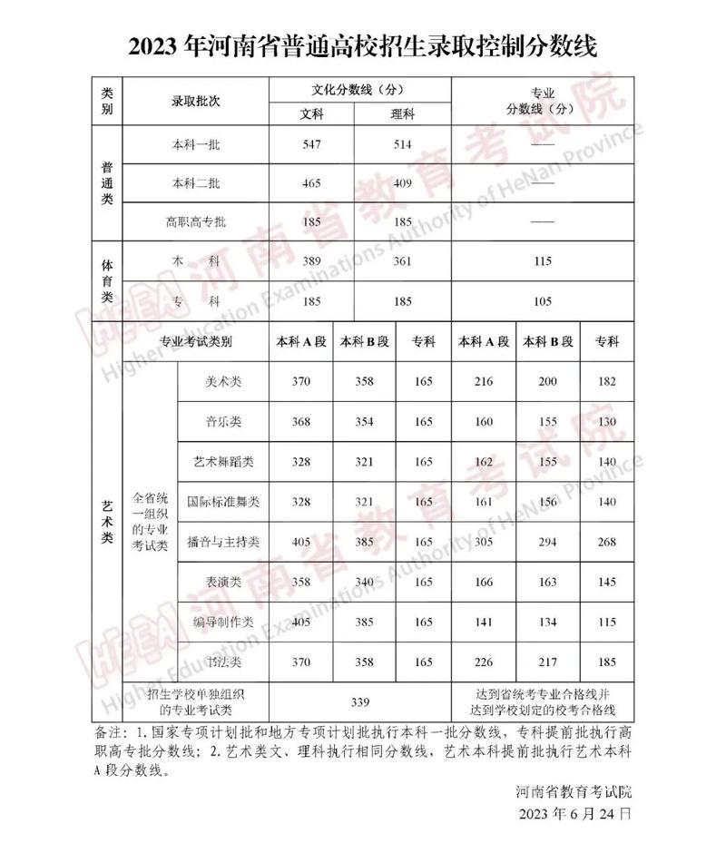 河南高考2023分能上二本吗