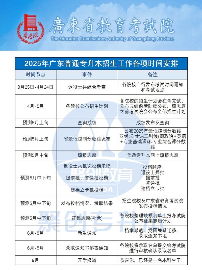 2025年全国30省专升本报名流程借鉴