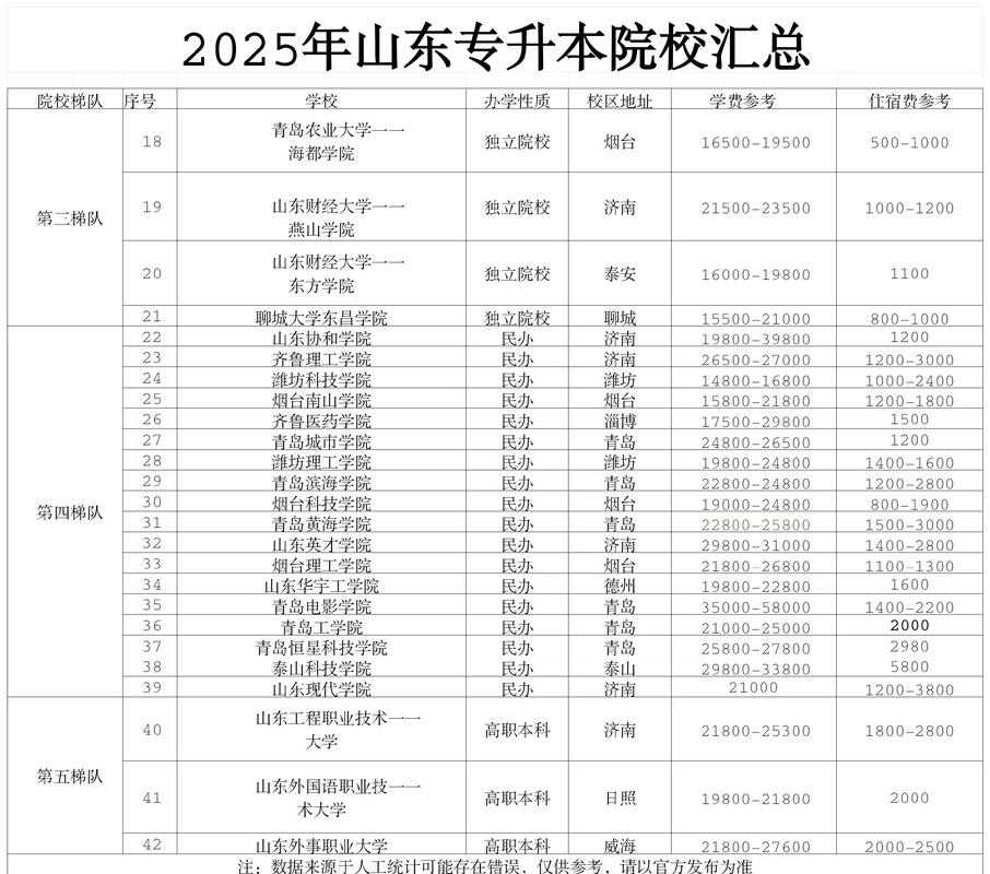 山东省有哪些好的专升本辅导机构