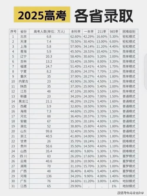 全国高考分数线低的省份有哪些？高考分数线较低的省份？