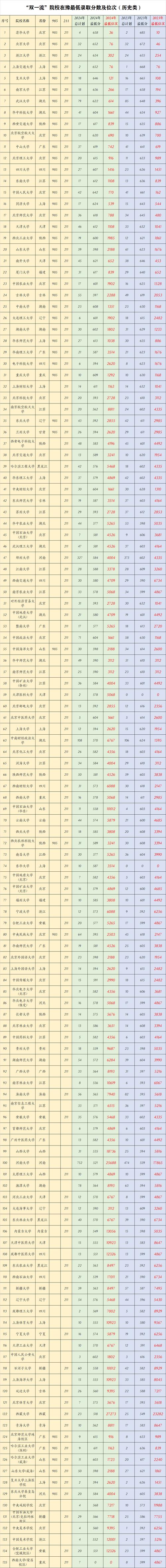 分数线最低的一本大学有哪些
