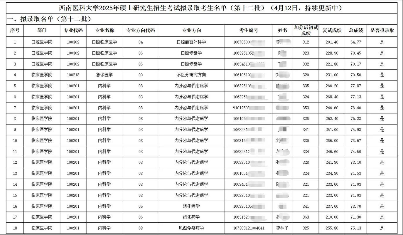 2025年西南医科大学考研调剂信息公布了吗