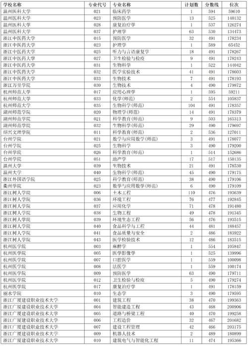 浙江2024年高考分数线一览(本专科线汇总)
