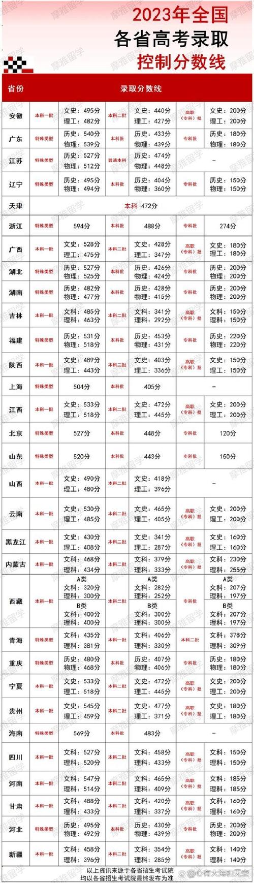 23年各省高考分数线一览表