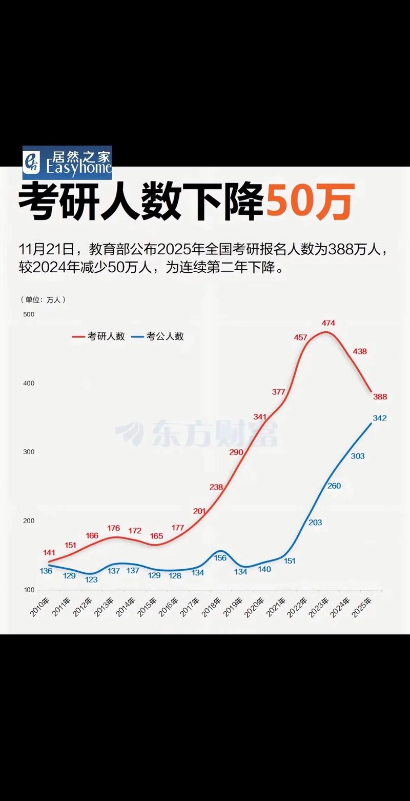 290万人将迎来考研大战,为什么考研的人越来越多?