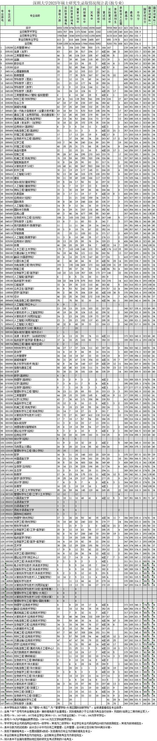 2025年考研录取数据已公布!