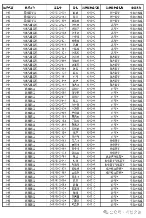 2025苏州考研录取有多少人