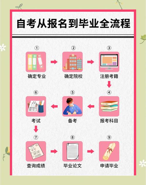 自考大专怎么选学校和专业，自考大专选哪个专业比较实用