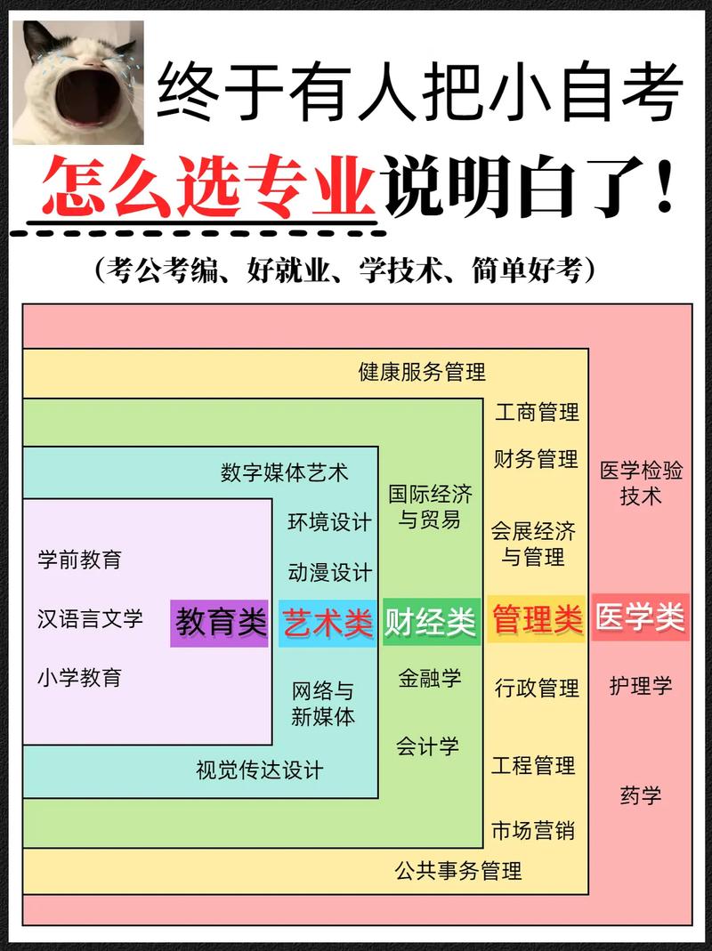 自考大专应该怎么选取专业考试,自考大专应该怎么选取专业和学校?