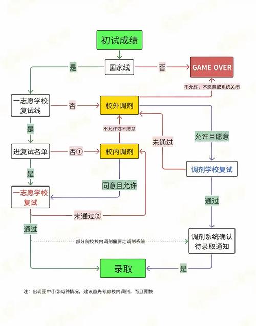21考研调剂的九个步骤和注意事项