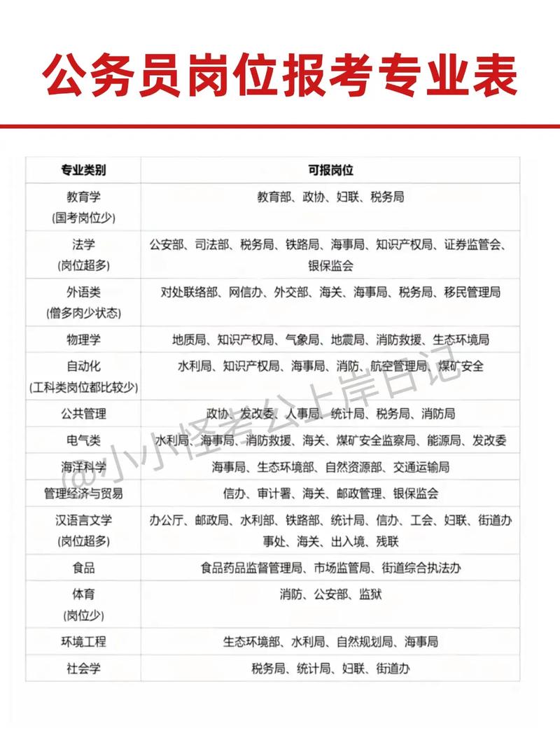 怎么查自己专业可以报哪些公务员，在哪里看自己的专业能报哪些岗位公务员？