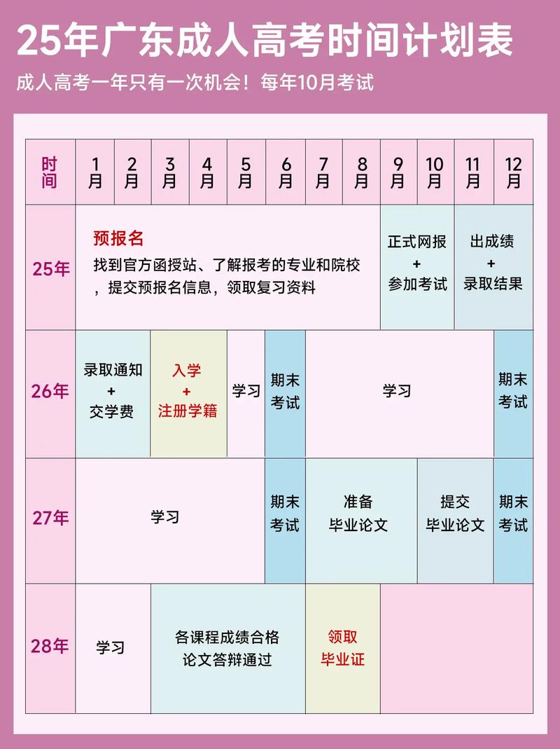 2025年广东成人高考报名时间+考试安排全攻略