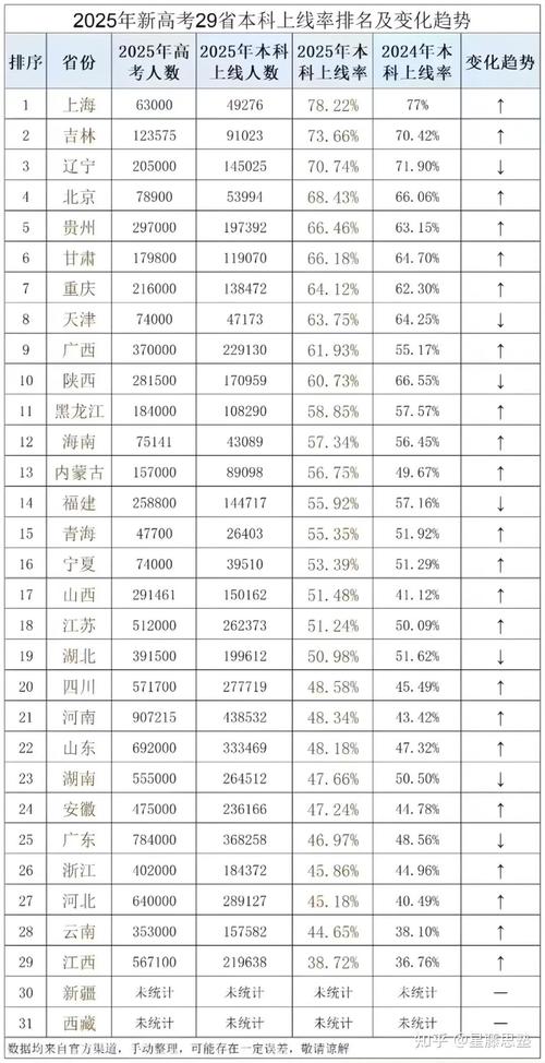 高考分数线较低的省份有哪些？高考分数低的几个省？