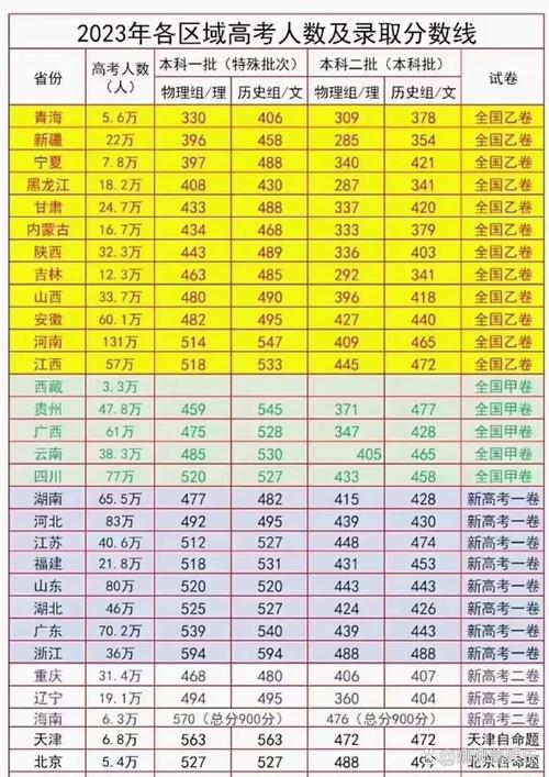 高考分数线低的省份有那些?