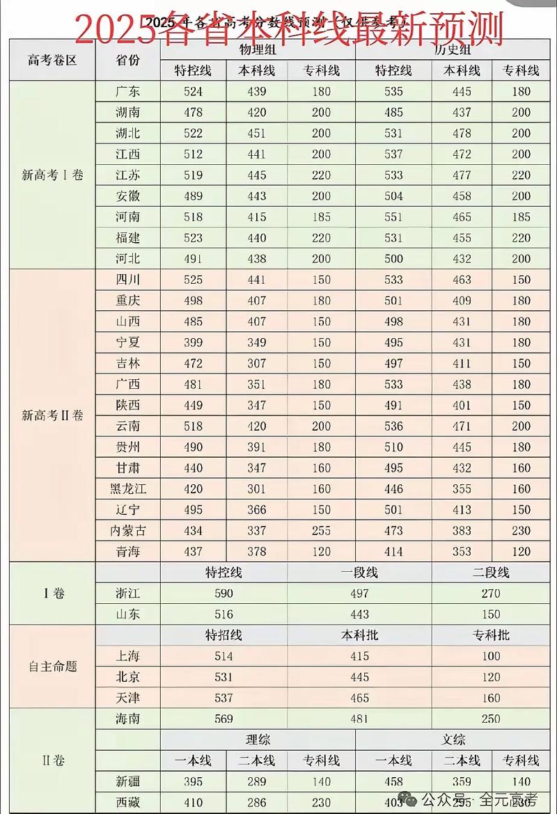 全国高考分数哪个省分数最低