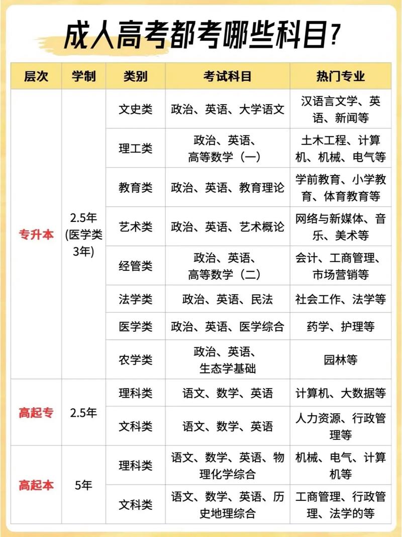 成人高考专升本都有哪些科目