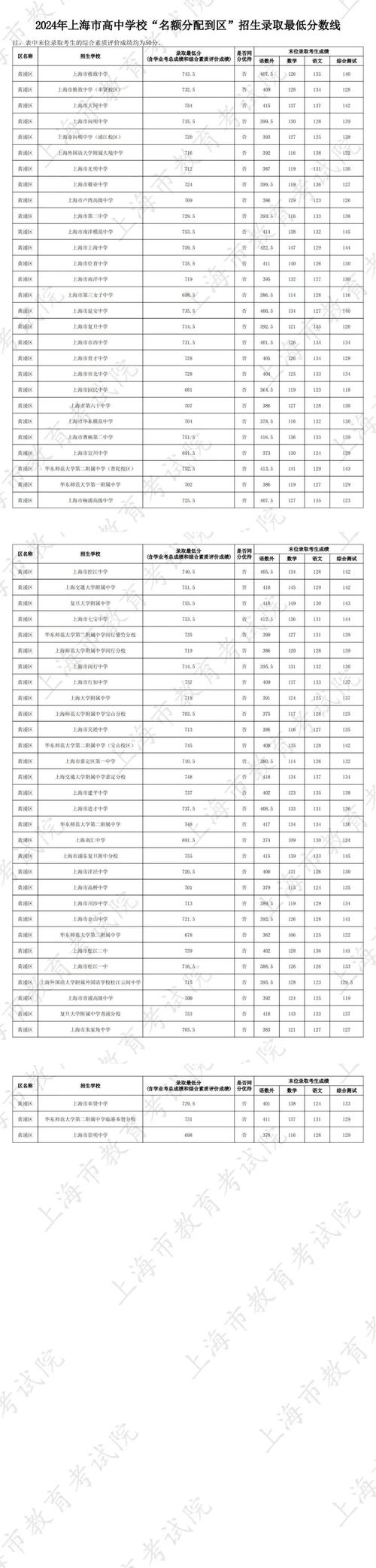 2024郑州初三考上高中需要多少分?近几年录取分数来了!
