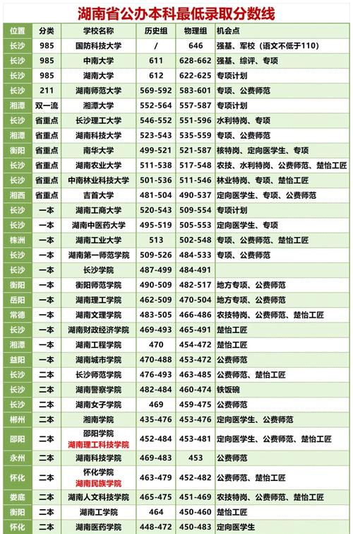 湖南2021一本二本分数线