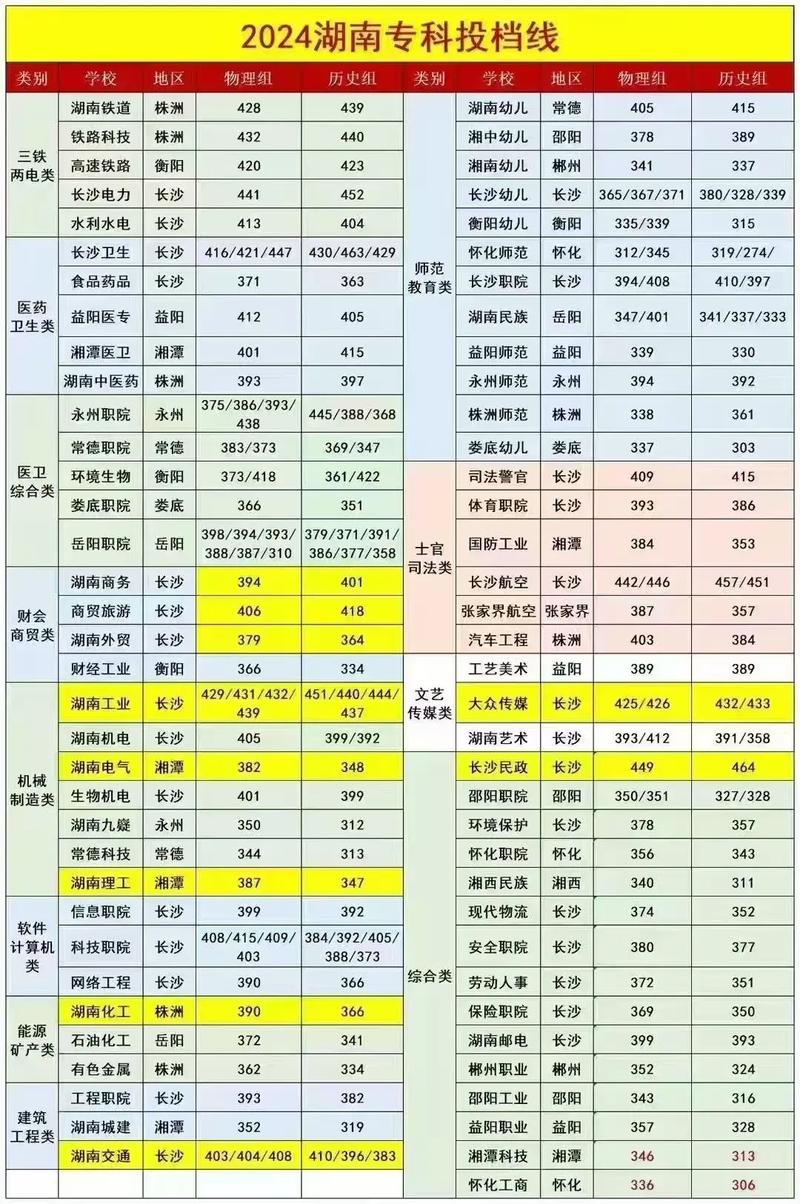 今年湖南高考一本线多少分