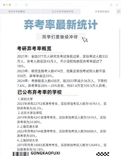 【护理考研】2022考研弃考率公布!这一省高达19%!