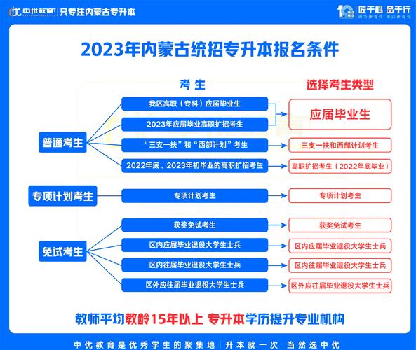 内蒙古专升本考试报名，内蒙古专升本考试报名条件