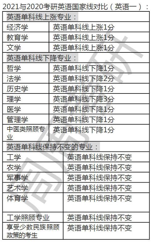 2021考研英语国家线分析