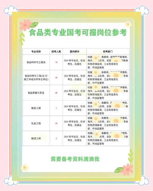 食品专业考公务员的考试科目
