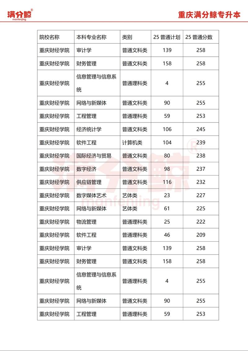 重庆专升本录取分数线2025？重庆专升本2020年录取线？