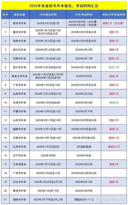 各省市专升本考试时间汇总(2021