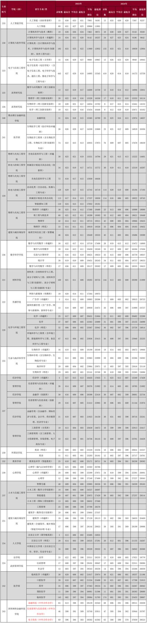 2016年深圳大学广东录取分数线