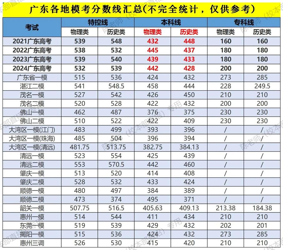 广东考深大要多少分