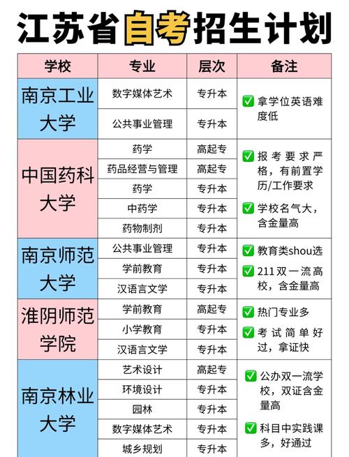 2023年江苏自考大专、本科专业计划表?