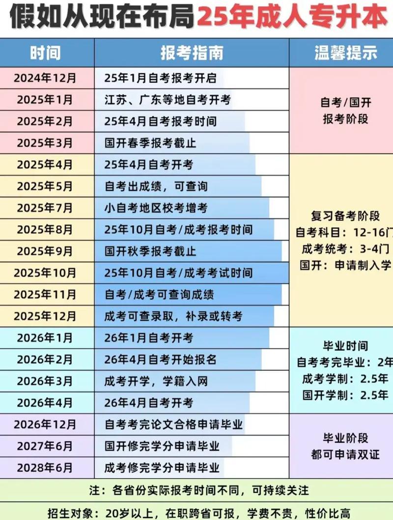 2025年江苏成人护理专升本科报名时间