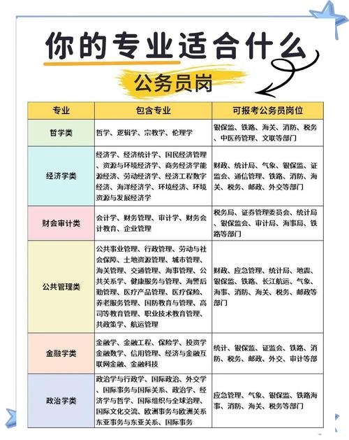 国家公务员考试专业对照表